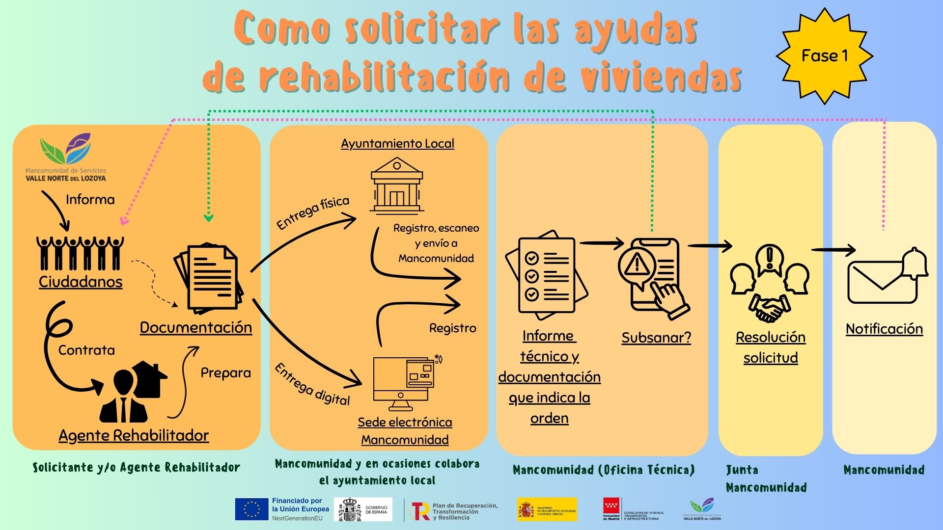 Cómo solicitar las ayudas